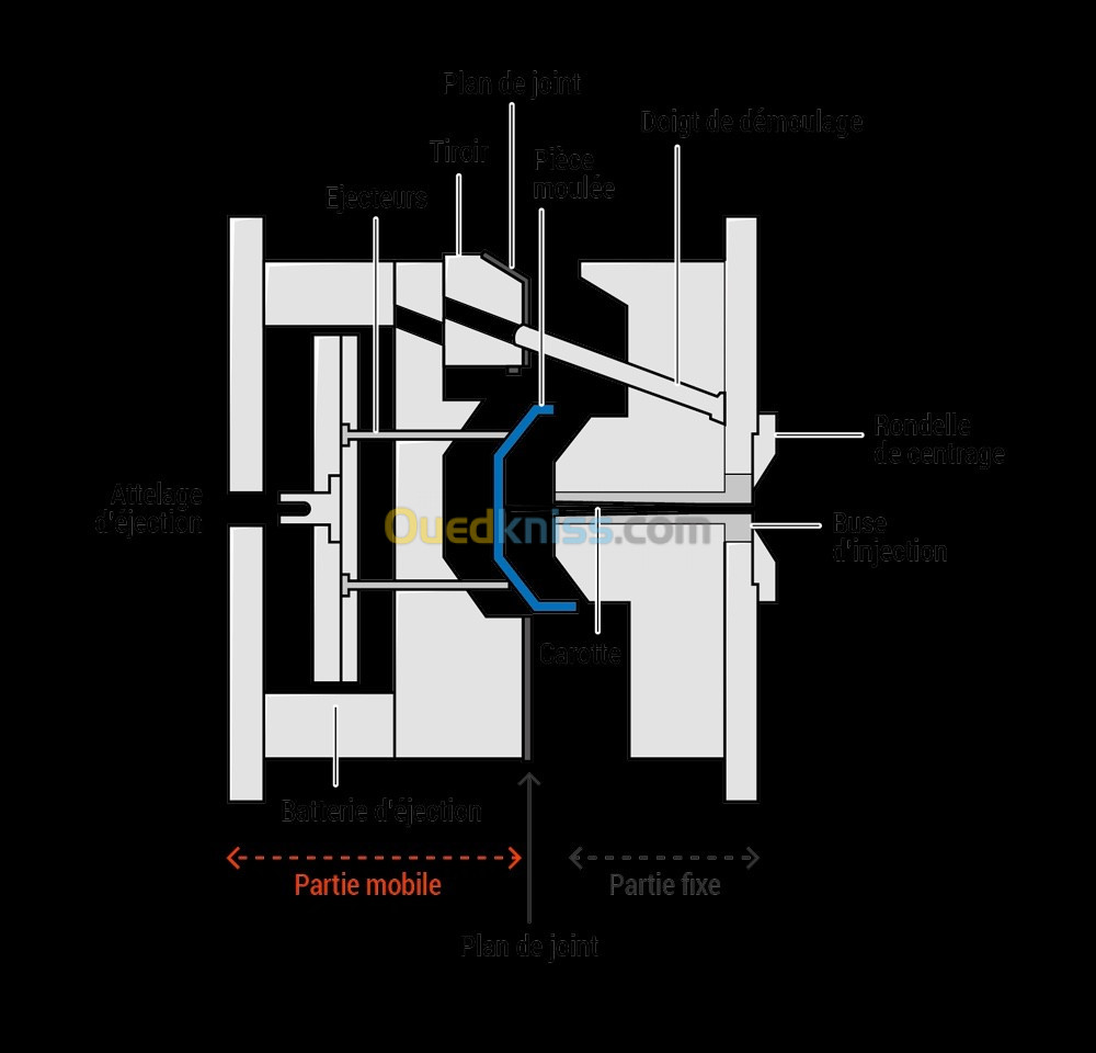 Conception de fabrication du moules injection plastique 