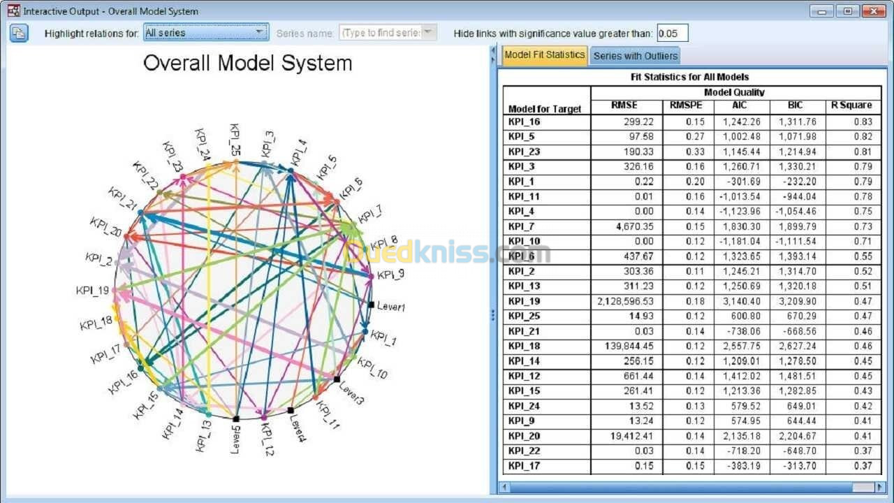 Analyse de données statistiques avec SPSS ALGERIE