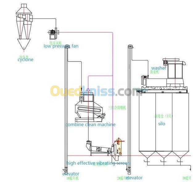 LIGNE DE TRAITEMENT DE LA FARINE DE BLÉ DE SORTIE 50TPD