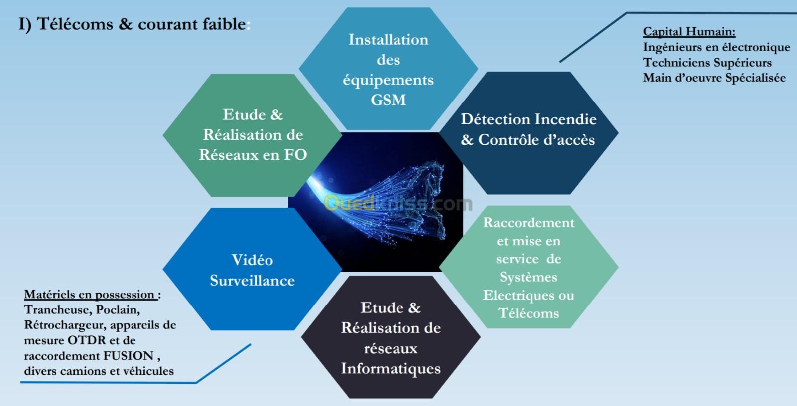 Travaux de FIBRE OPTIQUE FTTH FTTX raccordement et teste 