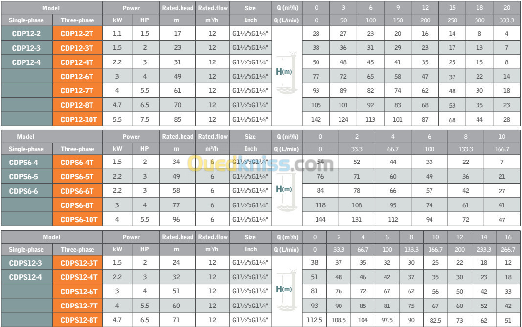 Pompes verticales | Pompes de surface Centrifuges | Marque: GRANDFAR