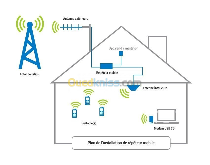 AMPLIFICATEUR DE RESEAU GSM 2G/3G/4G TOP LINK