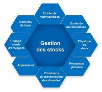 industrie-production-gestion-de-stock-bordj-el-kiffan-alger-algerie