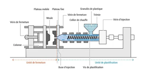 Service Maintenance et Réglage Machine Injection Plastique - Troubleshooting