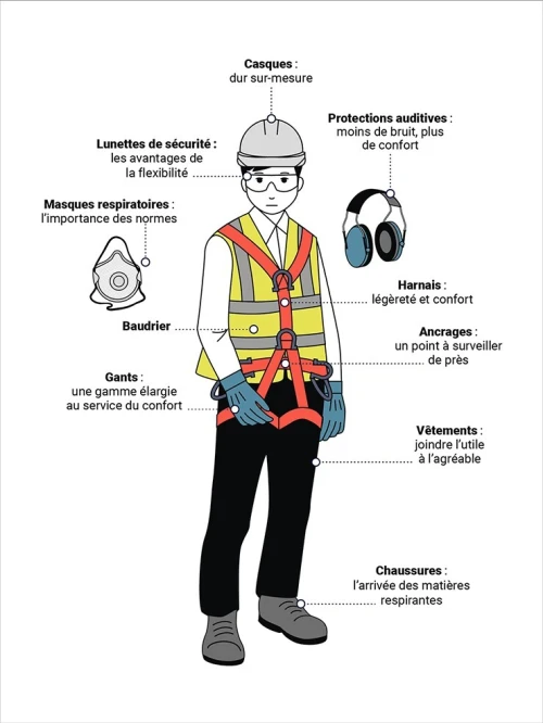 Équipement de protection