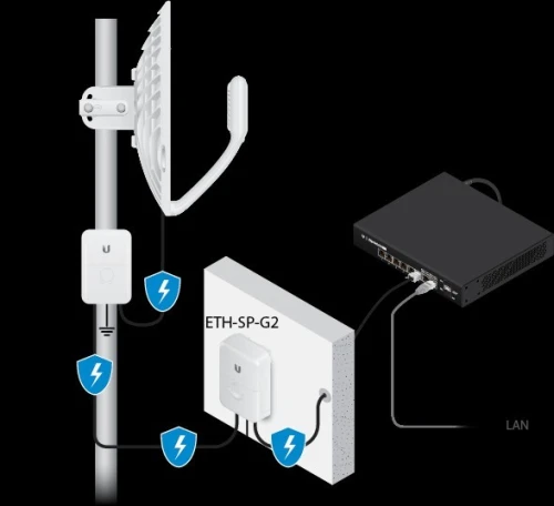 Solutions Sans Fils ( Point D'accès ) UBIQUITI
