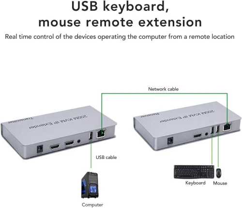 EXTENDER HDMI KVM 60M/120M/200M iP