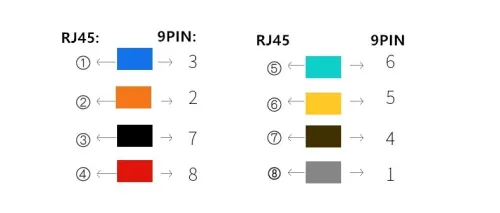 Adaptateur Connecteur DB09 M/F To RJ 45  