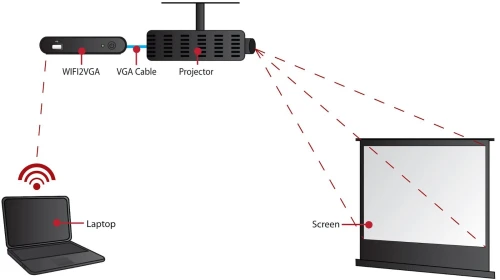TRANSMETTEUR VGA WIFI- SANS FIL SERVEUR DE PROJECTION TRANS-VGA  32697 // REF: 3927