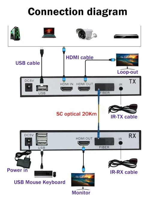 EXTENDER FIBRE OPTIQUE / HDMI + USB (KVM) 20KM "MT-EXT HDUSB200" /REF: 3905