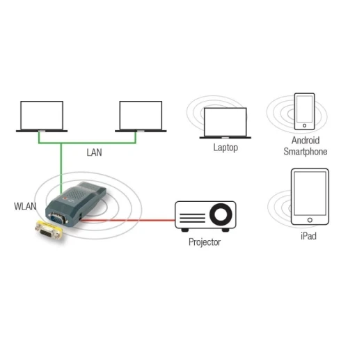 TRANSMETTEUR VGA WIFI- SANS FIL SERVEUR DE PROJECTION TRANS-VGA  32697 // REF: 3927