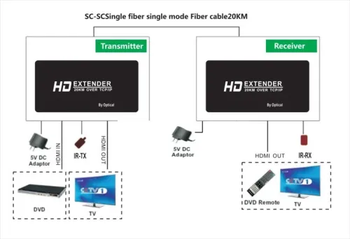 EXTENDER FIBRE OPTIQUE / HDMI + USB (KVM) 20KM "MT-EXT HDUSB200" /REF: 3905
