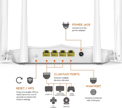 ROUTEUR WI-FI DOUBLE BANDE AC5 TENDA AC1200 