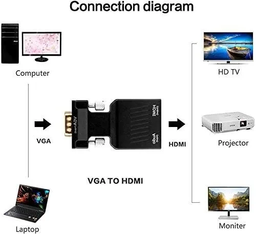 Adaptateur Convertisseur VGA (Male) + Audio (Femelle) vers HDMI 1080P (Femelle)