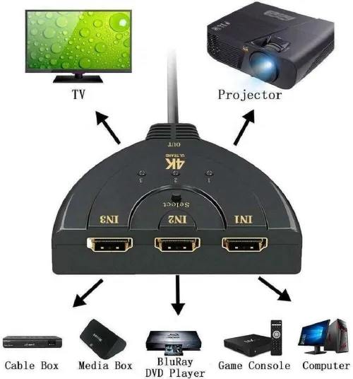 Switch (Commutateur) HDMI 3 Ports 4K Ultras en 1 sortie Prend en charge la 4K 3D 1080P