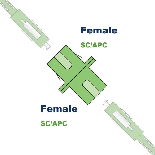 Adaptateur Coupleurs de Fibre Optique Plastique SC monomode APC Simplex SC F/F
