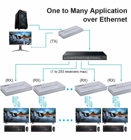 Extension HDMI KVM USB Souris & Clavier 200M par Câble Réseau RJ45,  RX + TX 1080P , Contrôle IR