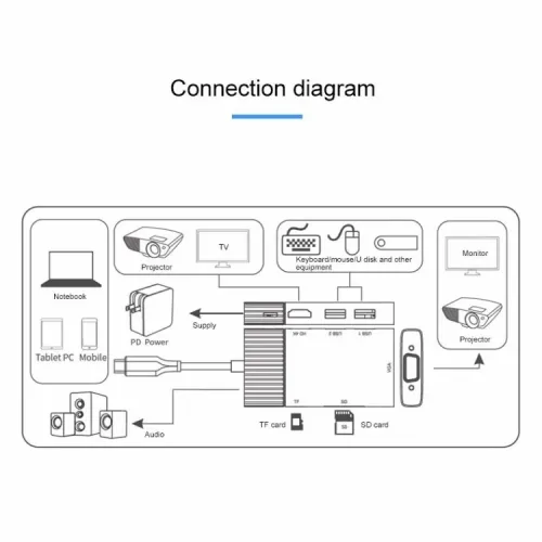 Station d'Accueil 7-en-1- USB-C, Vidéo HDMI+VGA 4K, 2*USB 3.0,  PD, SD/TF, Audio ,OTN-95113 ONTEN