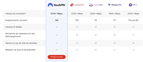 NordVPN le meilleur VPN du monde le plus rapide 8400 serveurs 126 pays couverts
