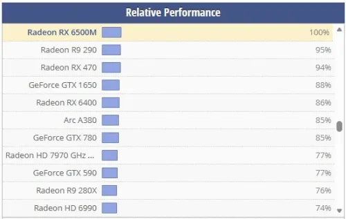 Dell AMD Radeon RX 6500 low profile 4 GB GDDR6 (modèle introuvable)