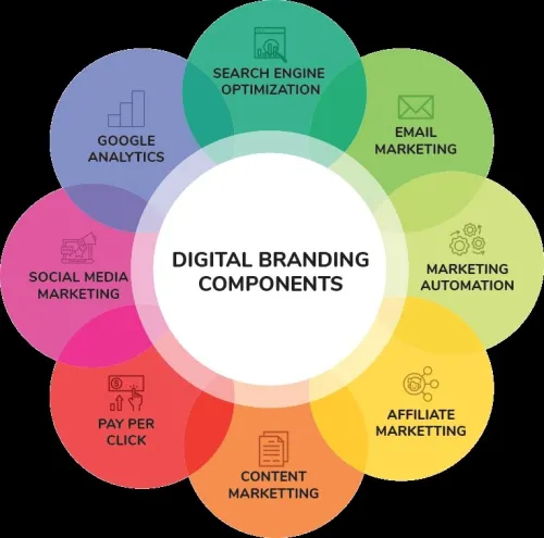 Branding Digital & Stratégie Marketing