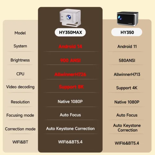 Datashow | Magcubic HY350Max | Android 14 | 900 ANSI |Auto Focus | WiFi 6