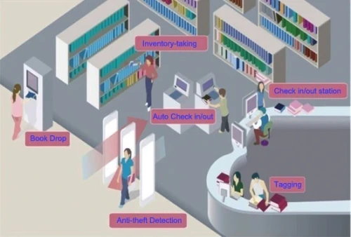 Logiciel gestion de bibliothèque avec borne de prêt RFID Middelware