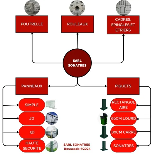 Éléments de Structure en Métal pour la Construction, cloture treillis soudé