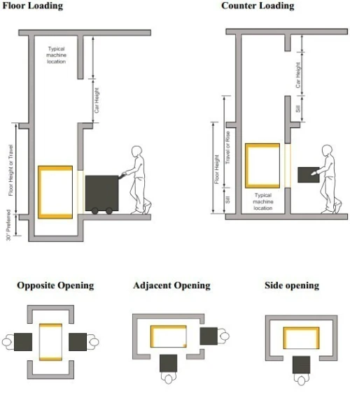 Monte-plats et mini monte-charges non accompagné : Fourniture & Montage & Mise en Service