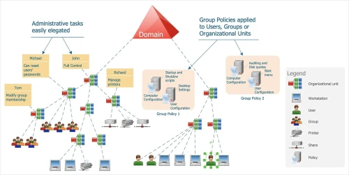 Solutions Microsoft pour votre entreprise: AD-DS, NPS, DFS, Printer Server et WorkFolder