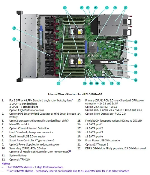 SERVEUR HPE ProLiant DL360 Gen 10 PLUS 8SFF | XEON GOLD 5320 | RAM 128GB | 2x500 WATT PLATINUM
