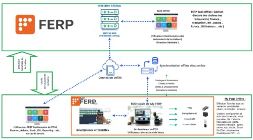 Logiciel ERP de gestion des restaurants de luxe , et chaine de Restaurant