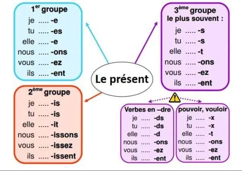 cours de perfectionnement et remise à niveau en français