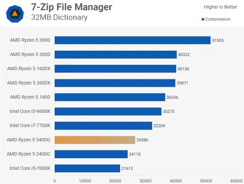 PC AMD Ryzen 3400g